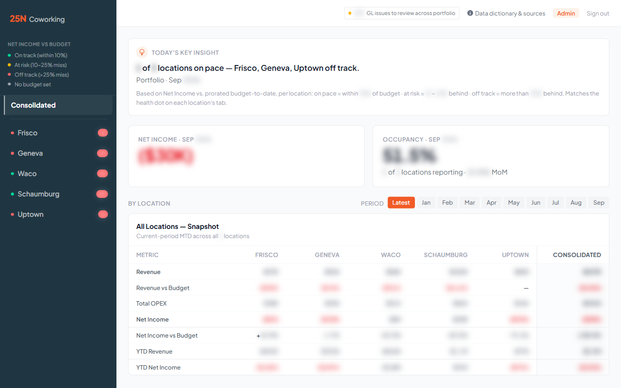 25N finance dashboard, figures blurred for confidentiality